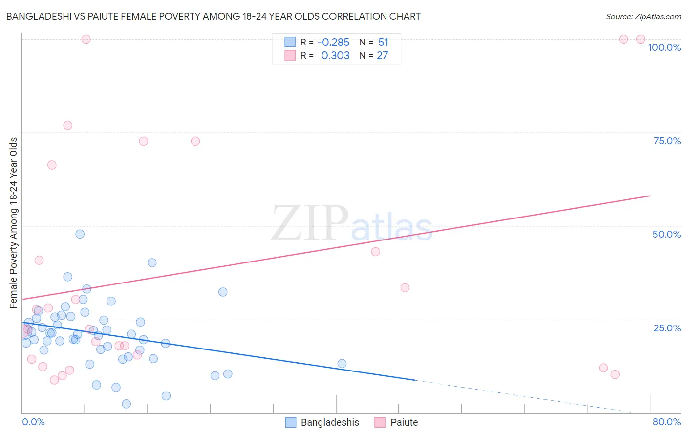 Bangladeshi vs Paiute Female Poverty Among 18-24 Year Olds