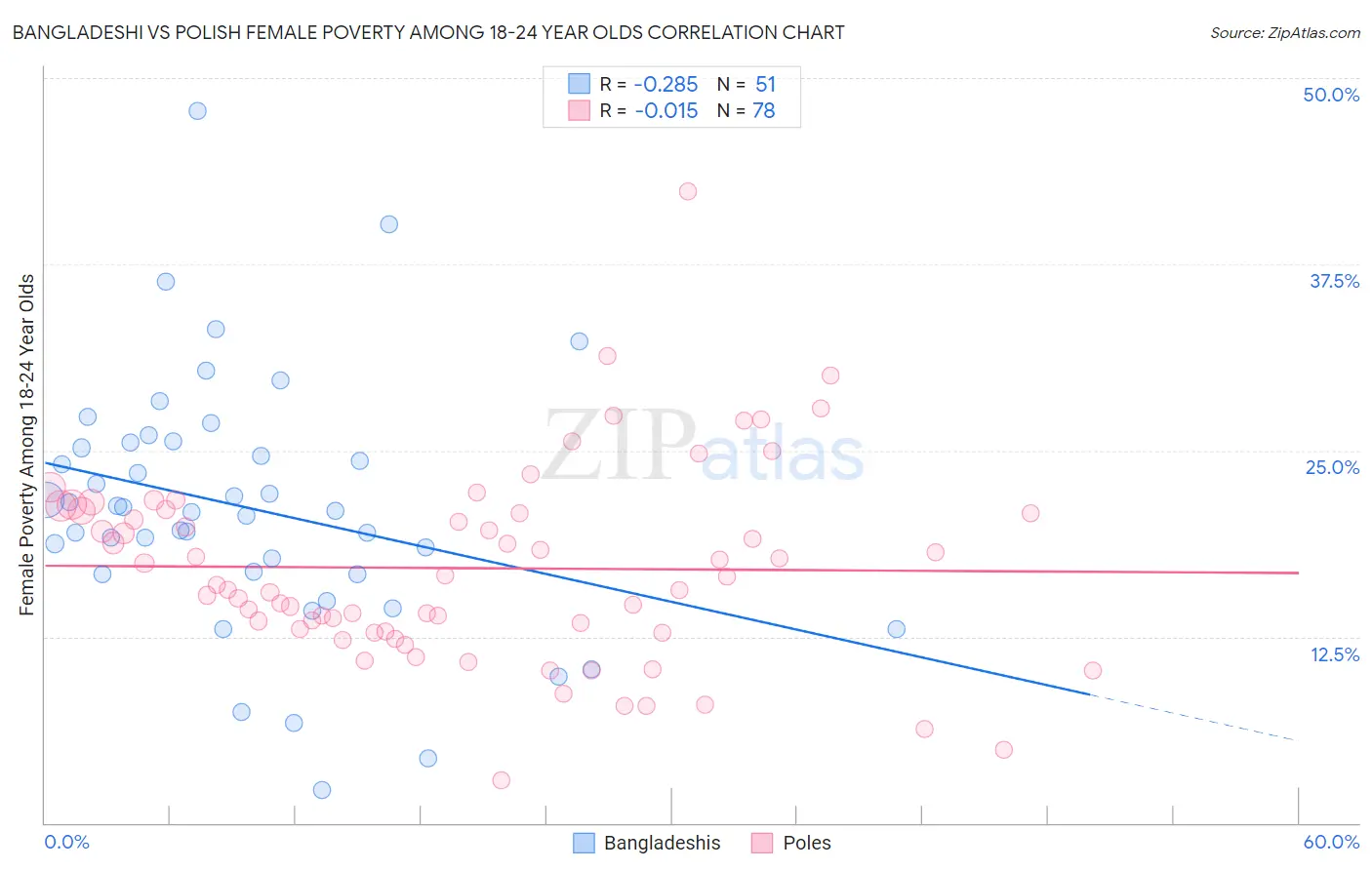 Bangladeshi vs Polish Female Poverty Among 18-24 Year Olds