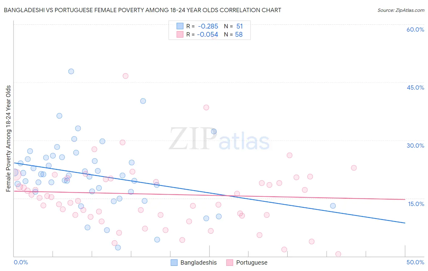 Bangladeshi vs Portuguese Female Poverty Among 18-24 Year Olds