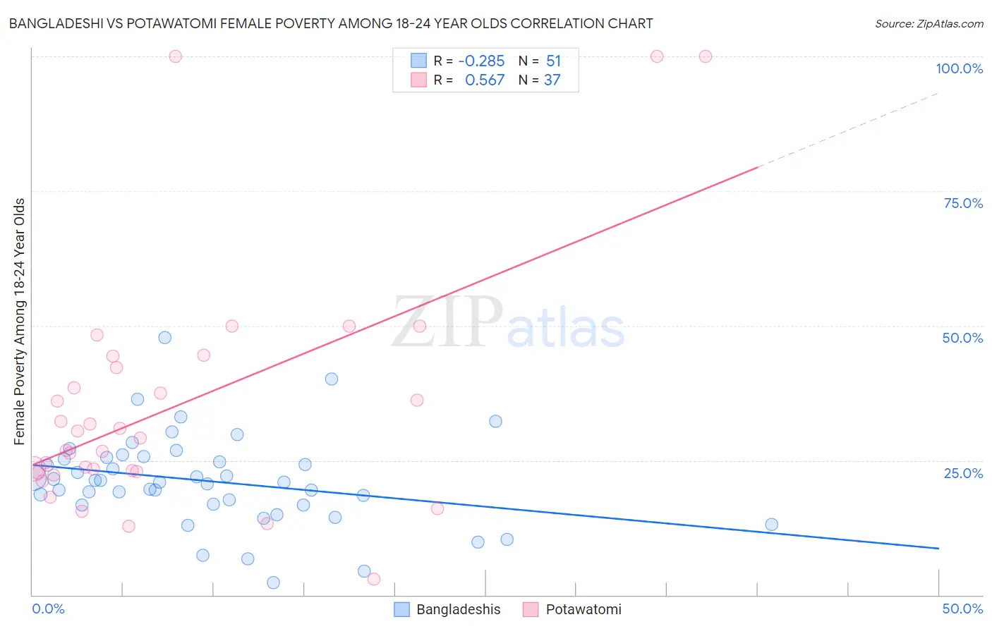 Bangladeshi vs Potawatomi Female Poverty Among 18-24 Year Olds