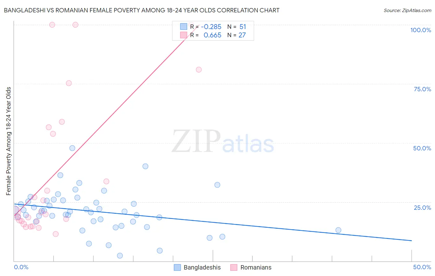 Bangladeshi vs Romanian Female Poverty Among 18-24 Year Olds