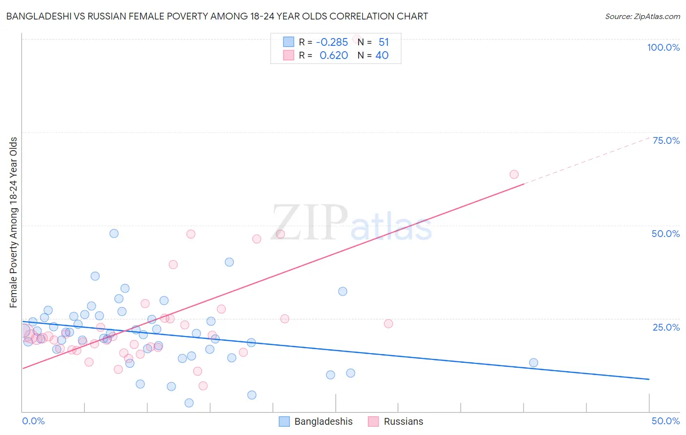 Bangladeshi vs Russian Female Poverty Among 18-24 Year Olds