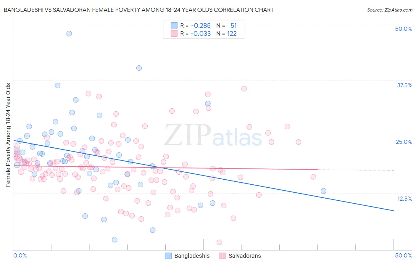 Bangladeshi vs Salvadoran Female Poverty Among 18-24 Year Olds