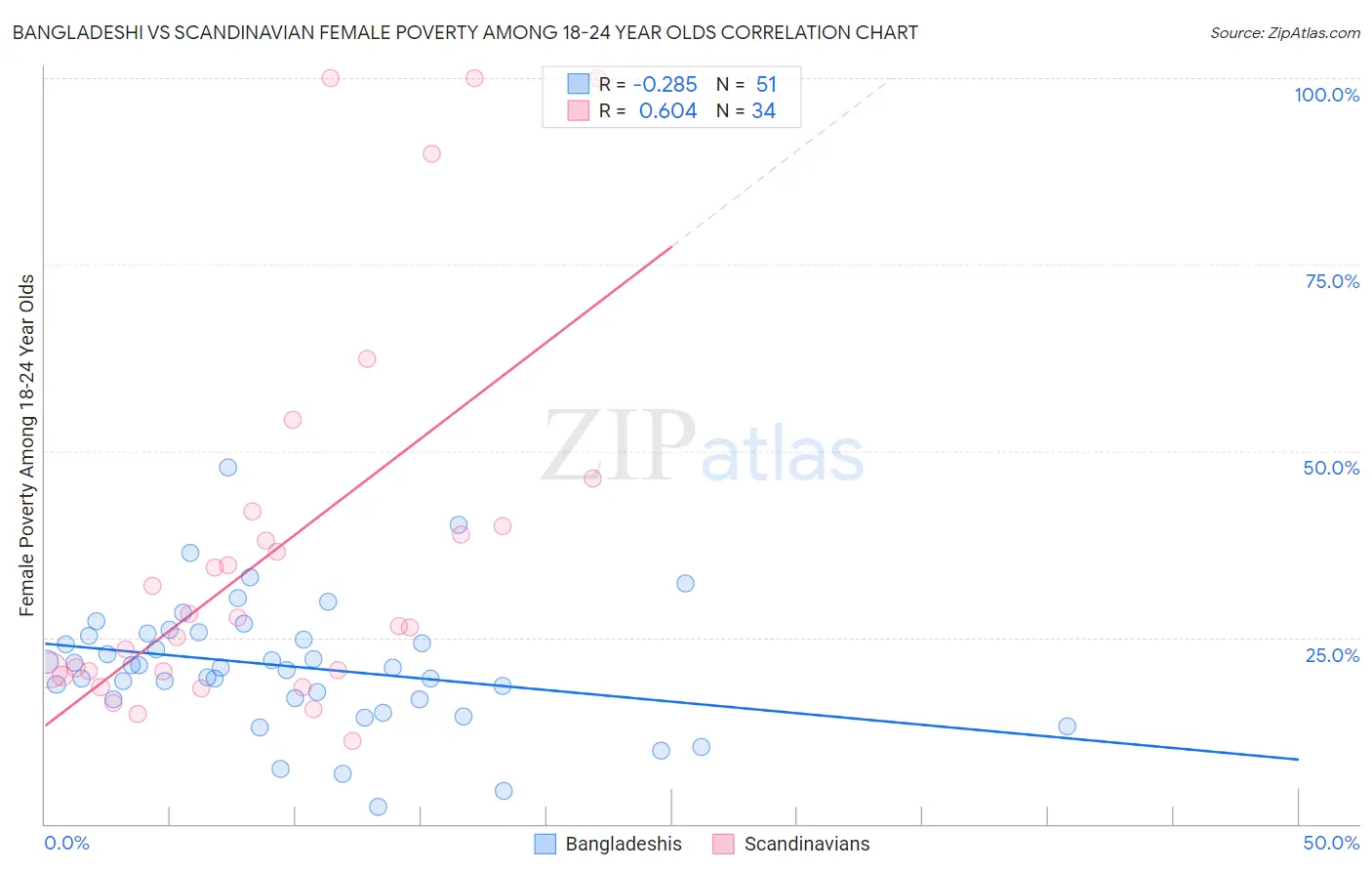 Bangladeshi vs Scandinavian Female Poverty Among 18-24 Year Olds