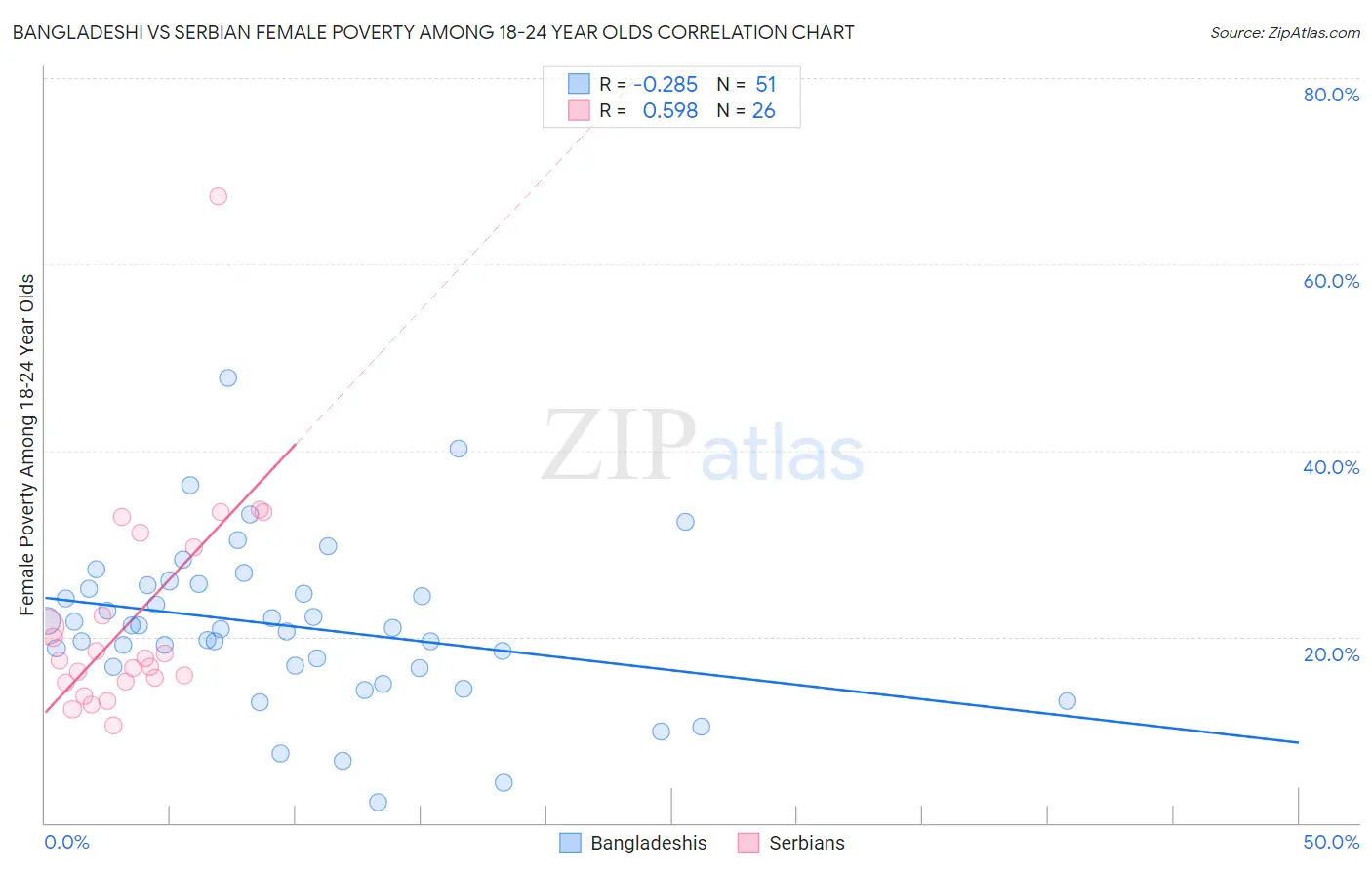 Bangladeshi vs Serbian Female Poverty Among 18-24 Year Olds