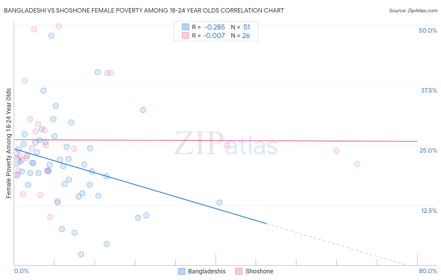 Bangladeshi vs Shoshone Female Poverty Among 18-24 Year Olds