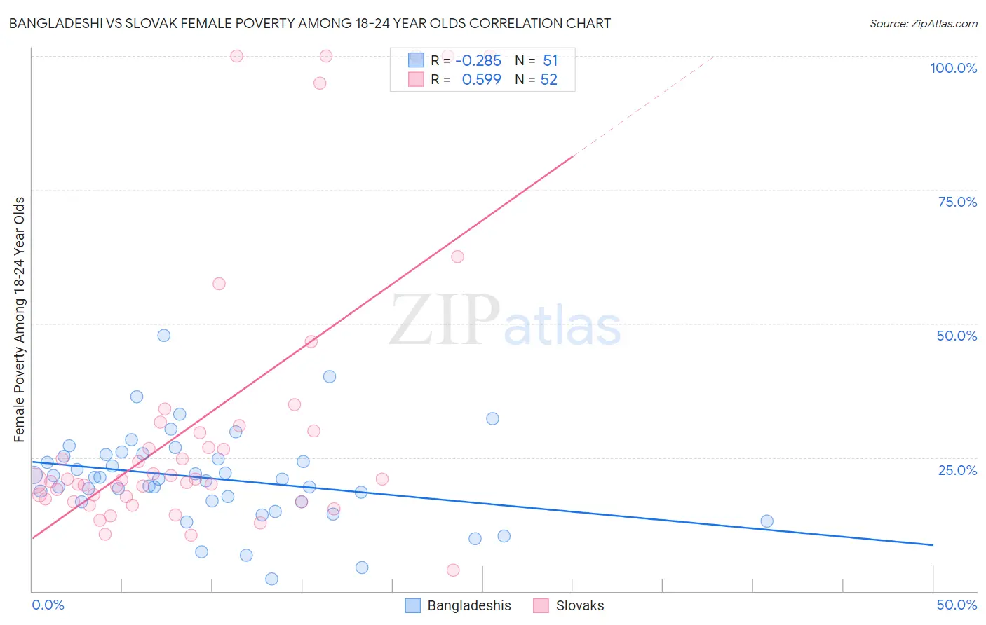 Bangladeshi vs Slovak Female Poverty Among 18-24 Year Olds