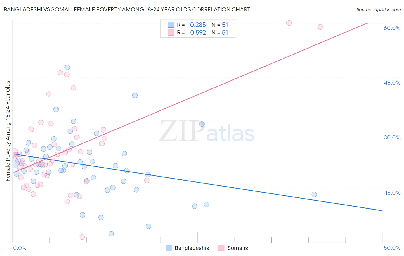 Bangladeshi vs Somali Female Poverty Among 18-24 Year Olds