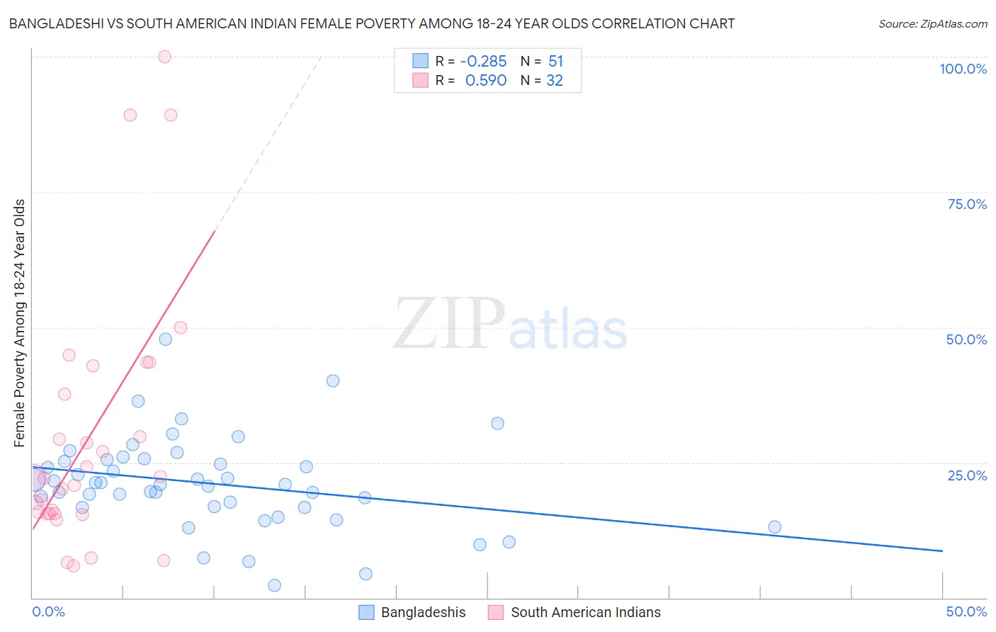 Bangladeshi vs South American Indian Female Poverty Among 18-24 Year Olds