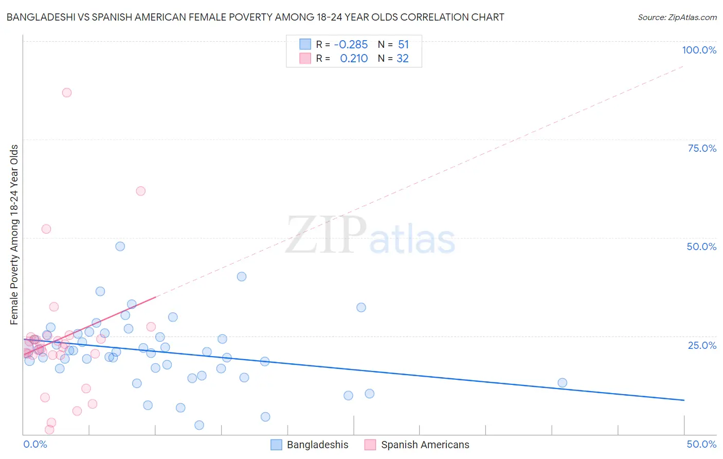 Bangladeshi vs Spanish American Female Poverty Among 18-24 Year Olds