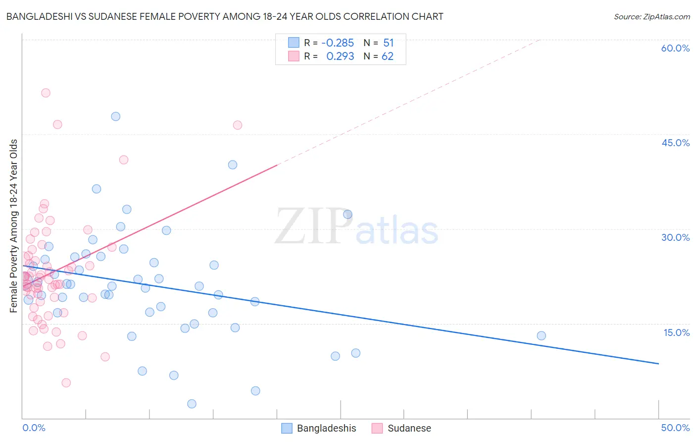 Bangladeshi vs Sudanese Female Poverty Among 18-24 Year Olds