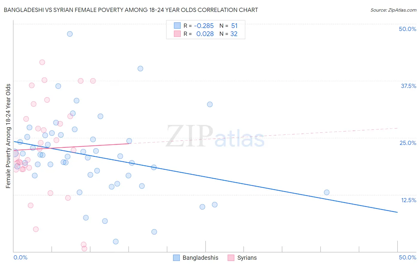Bangladeshi vs Syrian Female Poverty Among 18-24 Year Olds