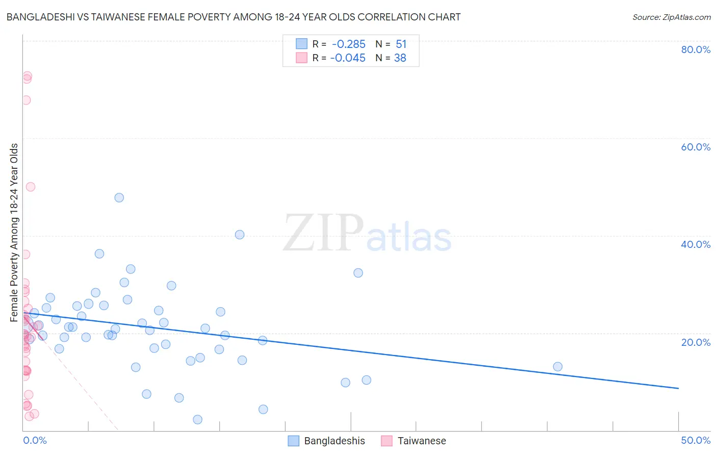 Bangladeshi vs Taiwanese Female Poverty Among 18-24 Year Olds