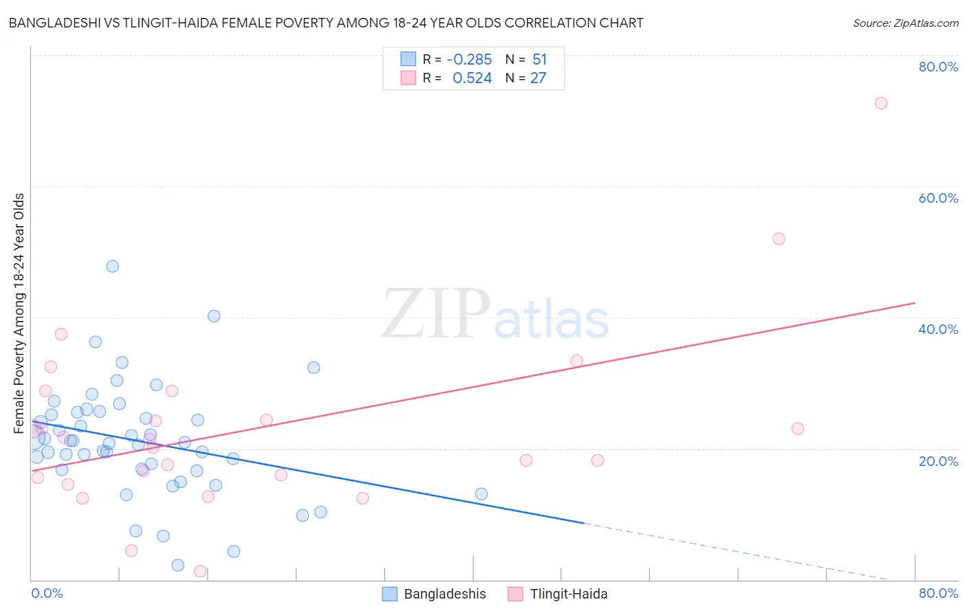 Bangladeshi vs Tlingit-Haida Female Poverty Among 18-24 Year Olds
