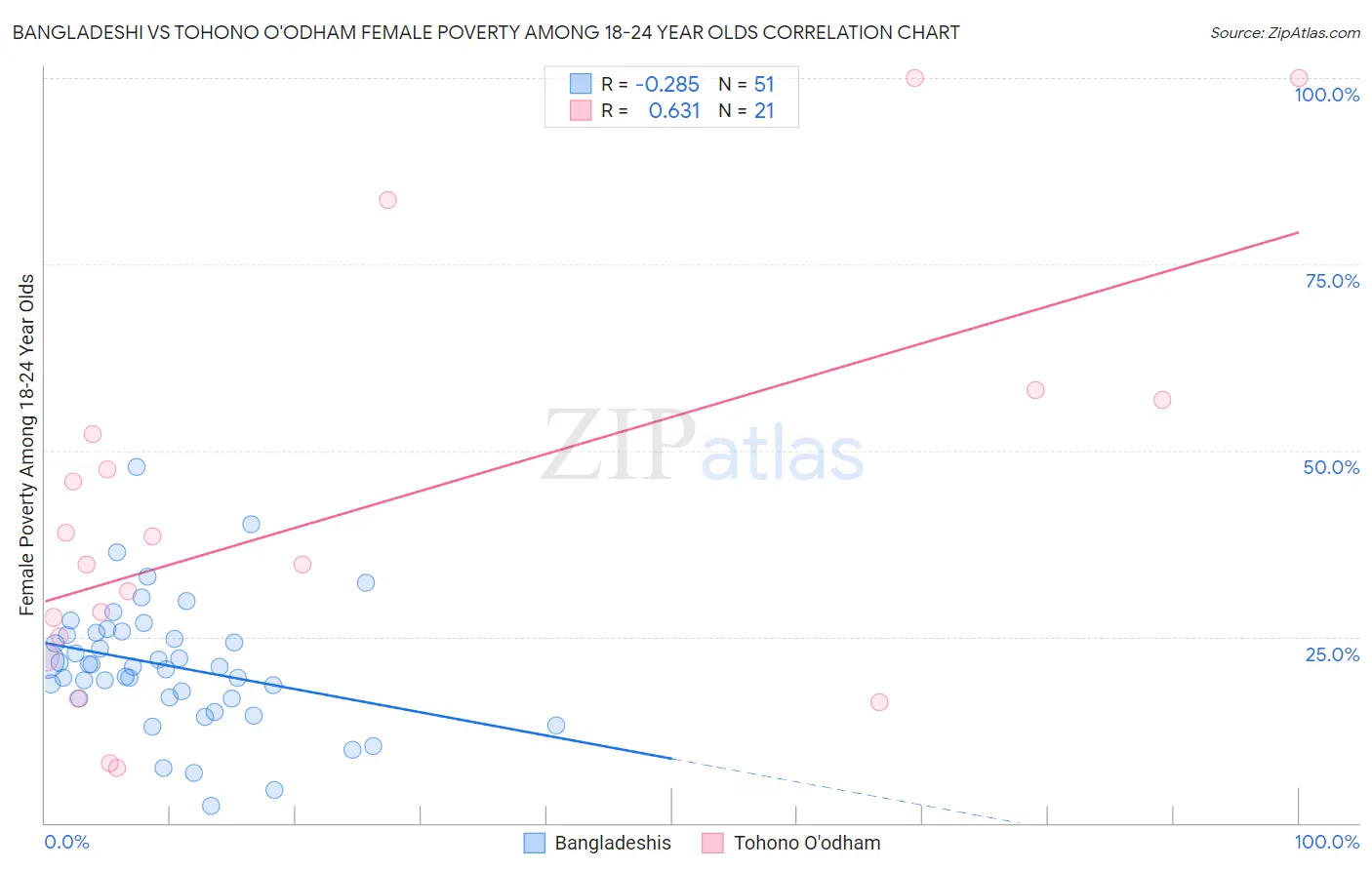 Bangladeshi vs Tohono O'odham Female Poverty Among 18-24 Year Olds