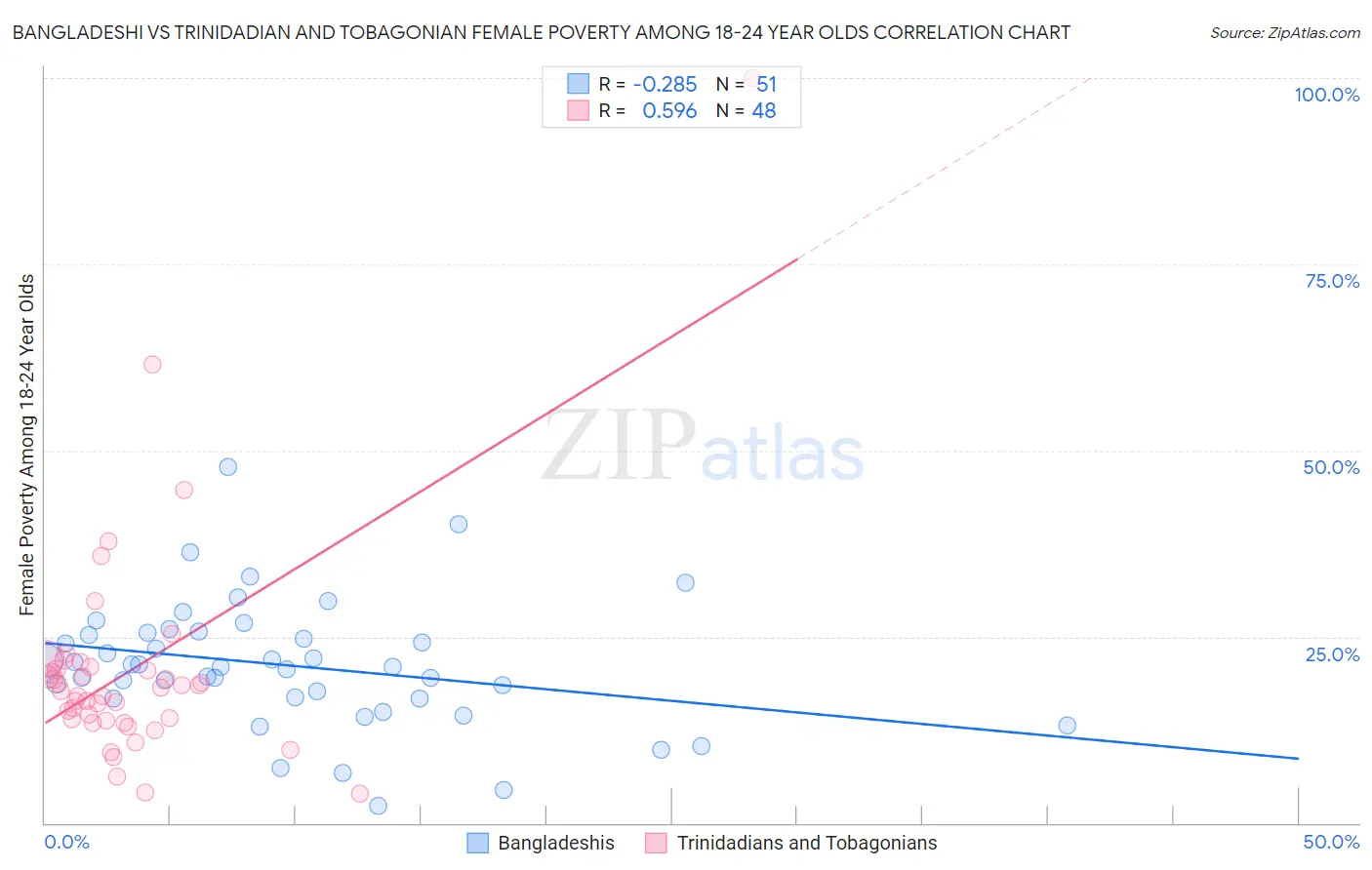 Bangladeshi vs Trinidadian and Tobagonian Female Poverty Among 18-24 Year Olds