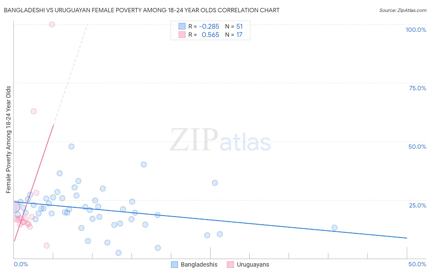 Bangladeshi vs Uruguayan Female Poverty Among 18-24 Year Olds