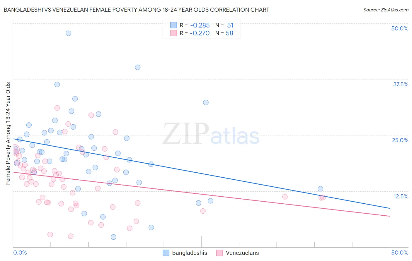 Bangladeshi vs Venezuelan Female Poverty Among 18-24 Year Olds
