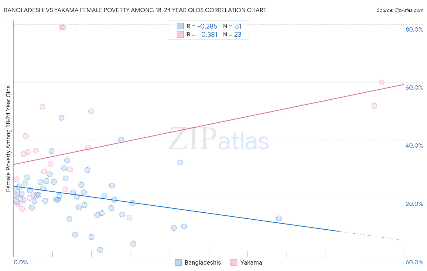 Bangladeshi vs Yakama Female Poverty Among 18-24 Year Olds
