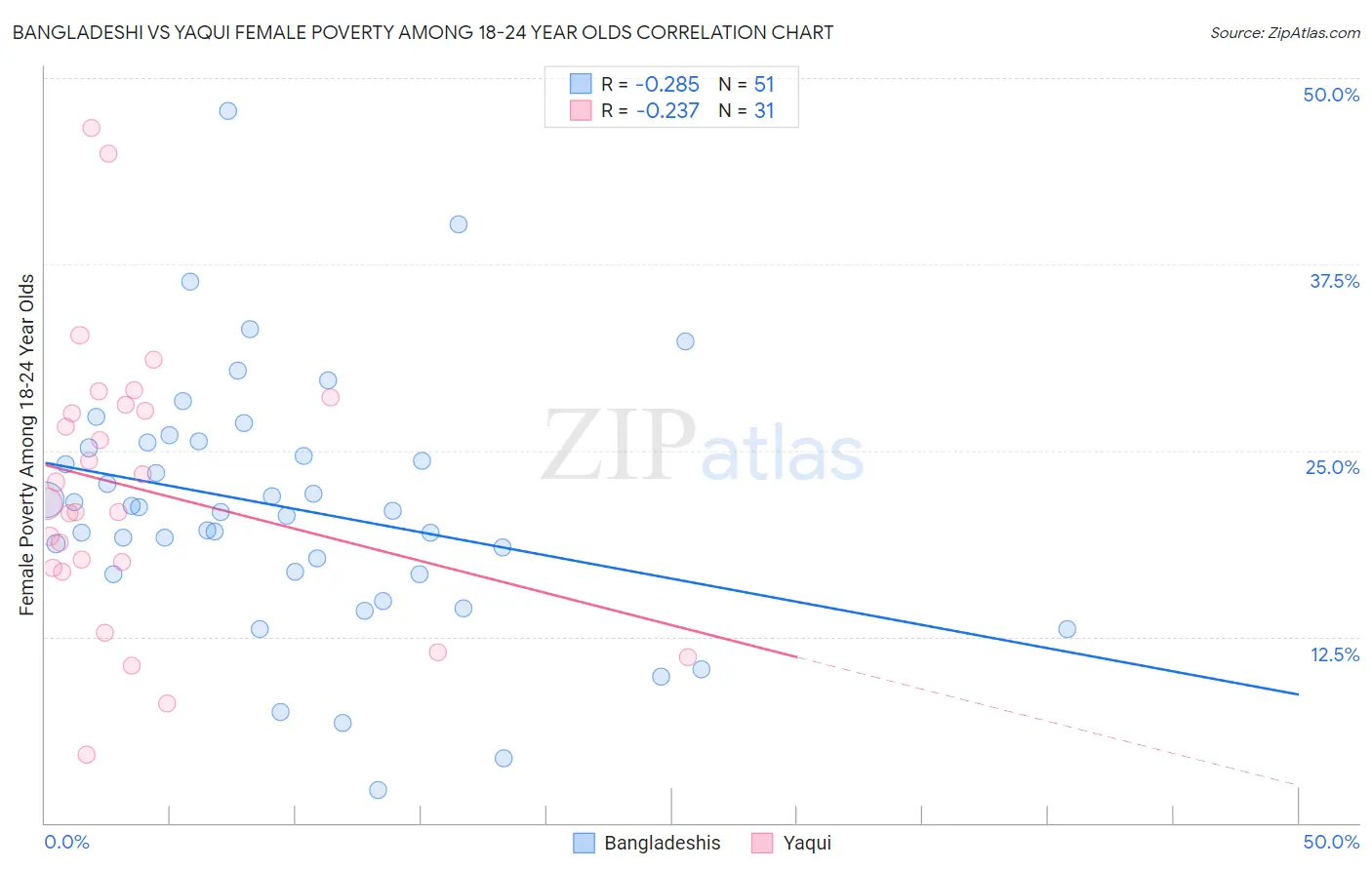 Bangladeshi vs Yaqui Female Poverty Among 18-24 Year Olds