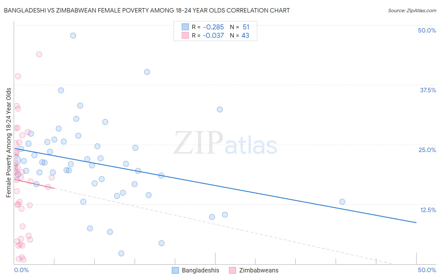 Bangladeshi vs Zimbabwean Female Poverty Among 18-24 Year Olds
