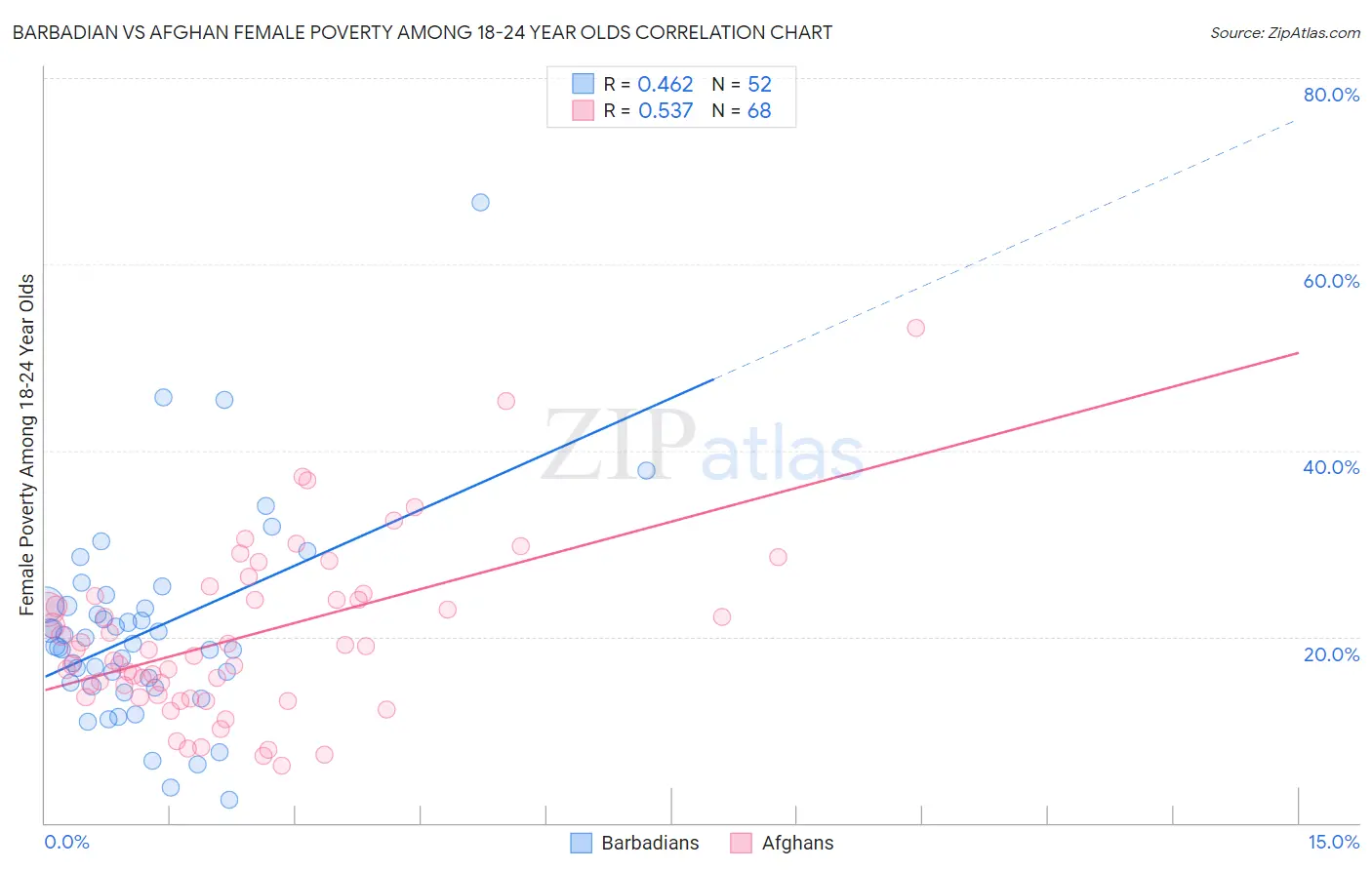 Barbadian vs Afghan Female Poverty Among 18-24 Year Olds