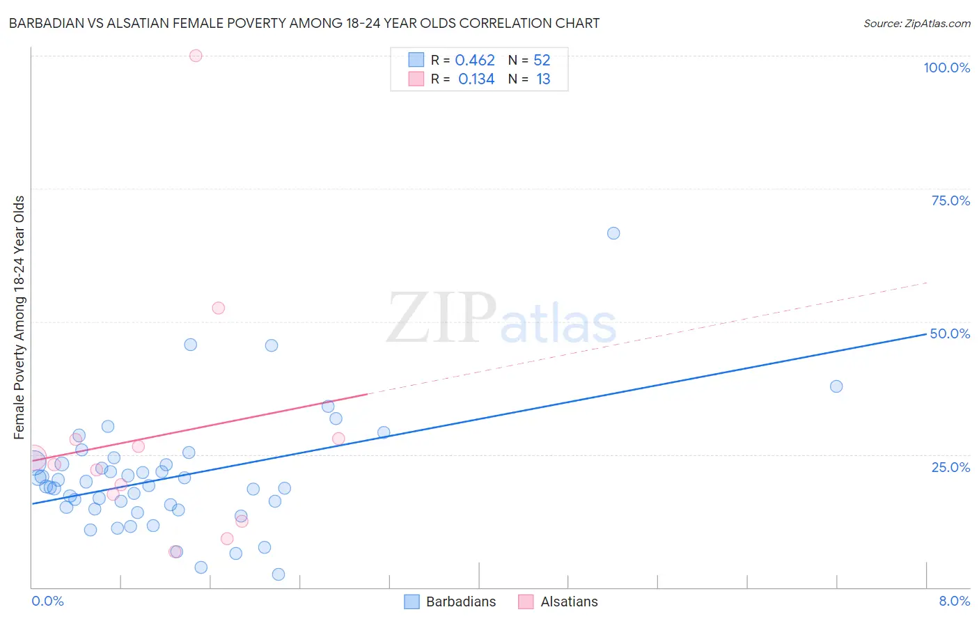 Barbadian vs Alsatian Female Poverty Among 18-24 Year Olds