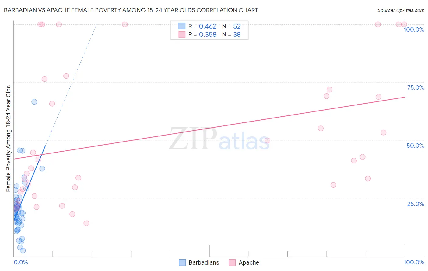 Barbadian vs Apache Female Poverty Among 18-24 Year Olds