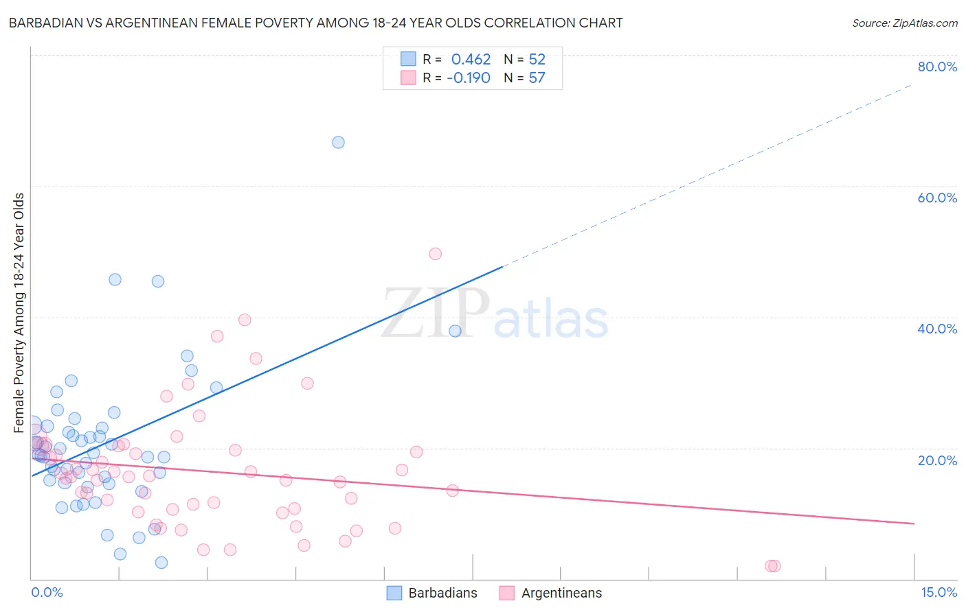 Barbadian vs Argentinean Female Poverty Among 18-24 Year Olds