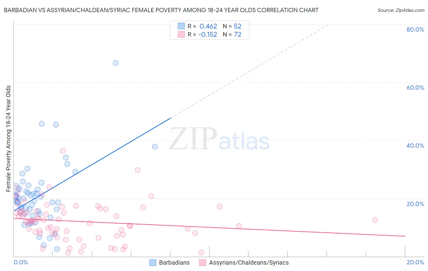 Barbadian vs Assyrian/Chaldean/Syriac Female Poverty Among 18-24 Year Olds