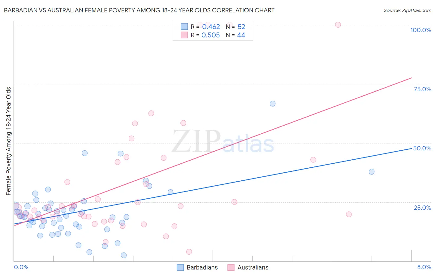 Barbadian vs Australian Female Poverty Among 18-24 Year Olds