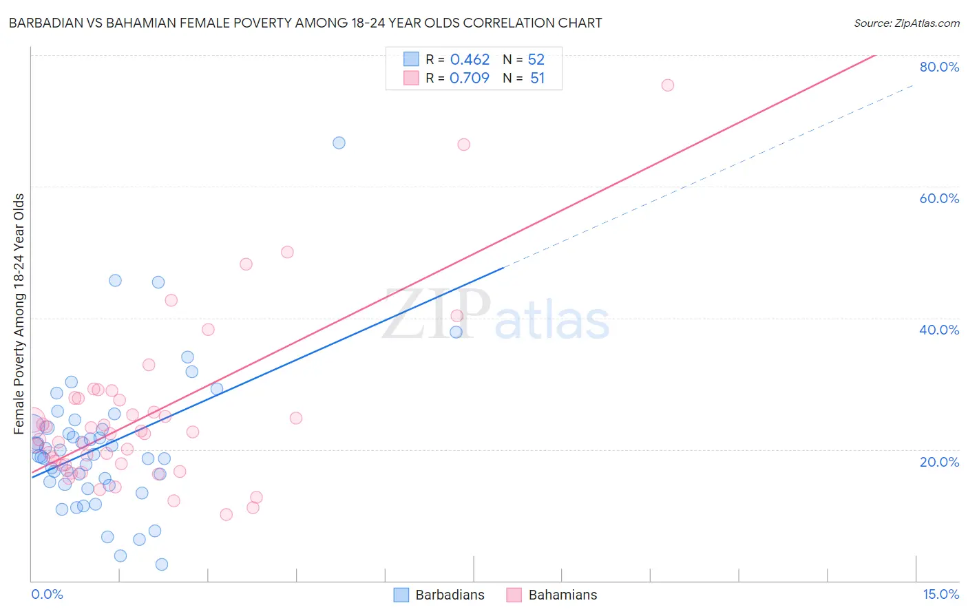 Barbadian vs Bahamian Female Poverty Among 18-24 Year Olds