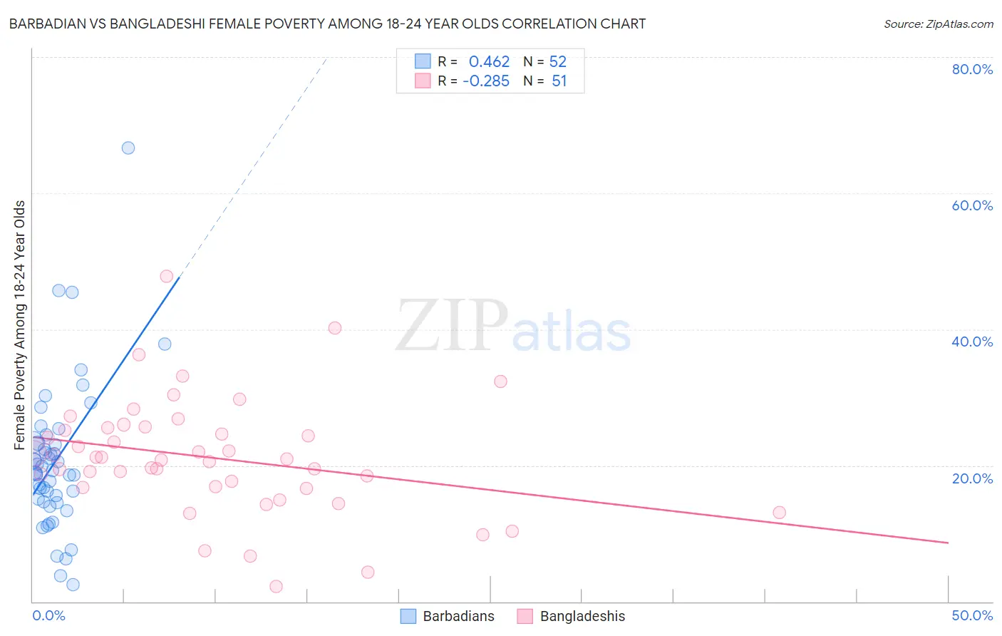 Barbadian vs Bangladeshi Female Poverty Among 18-24 Year Olds