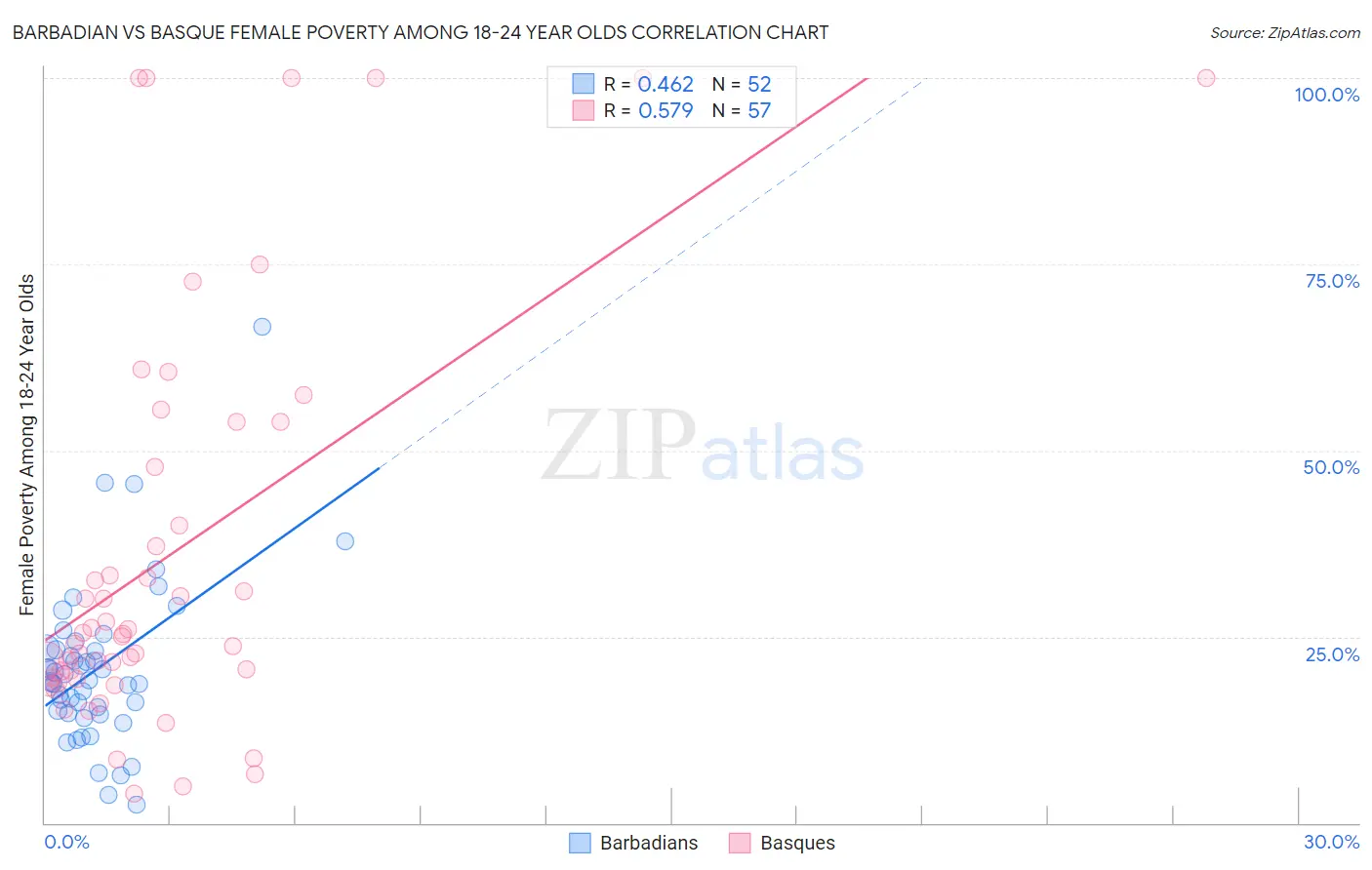 Barbadian vs Basque Female Poverty Among 18-24 Year Olds