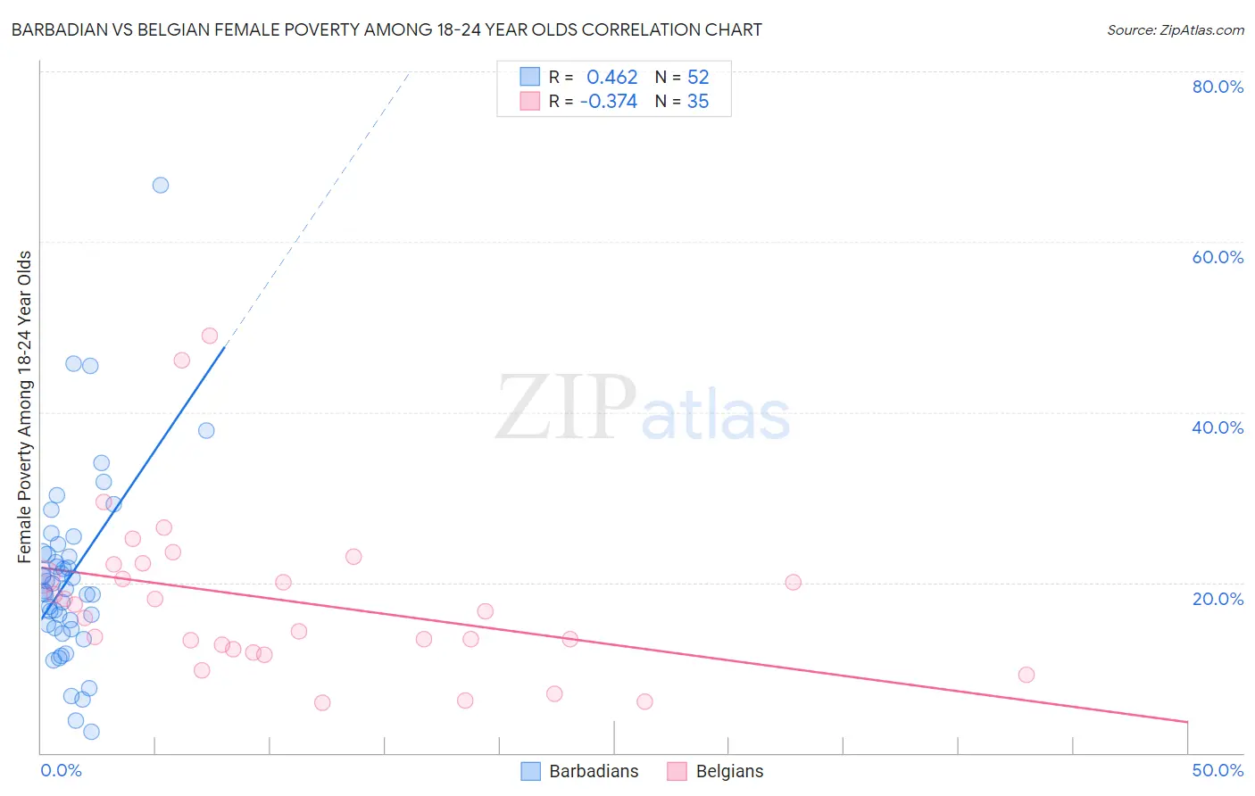Barbadian vs Belgian Female Poverty Among 18-24 Year Olds