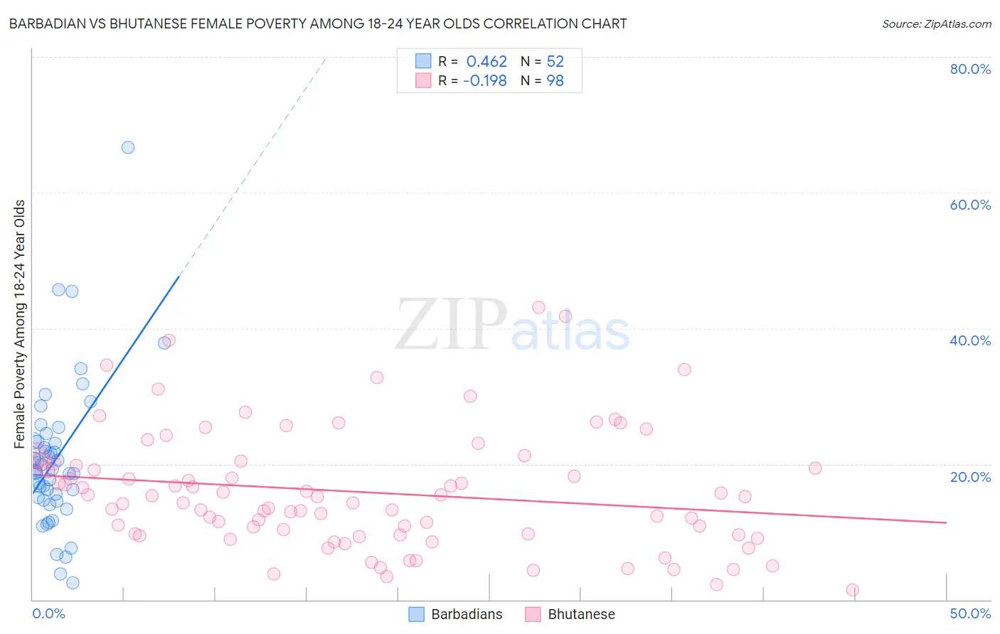 Barbadian vs Bhutanese Female Poverty Among 18-24 Year Olds