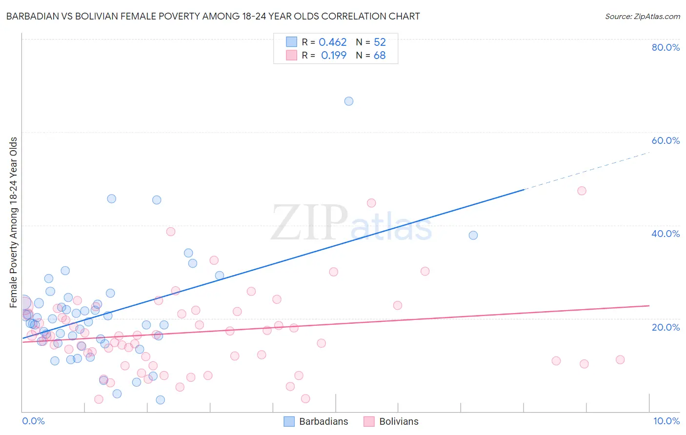 Barbadian vs Bolivian Female Poverty Among 18-24 Year Olds