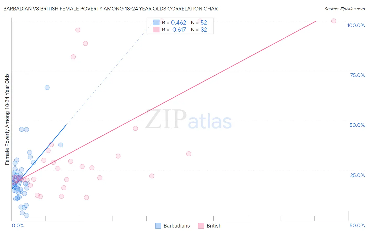 Barbadian vs British Female Poverty Among 18-24 Year Olds