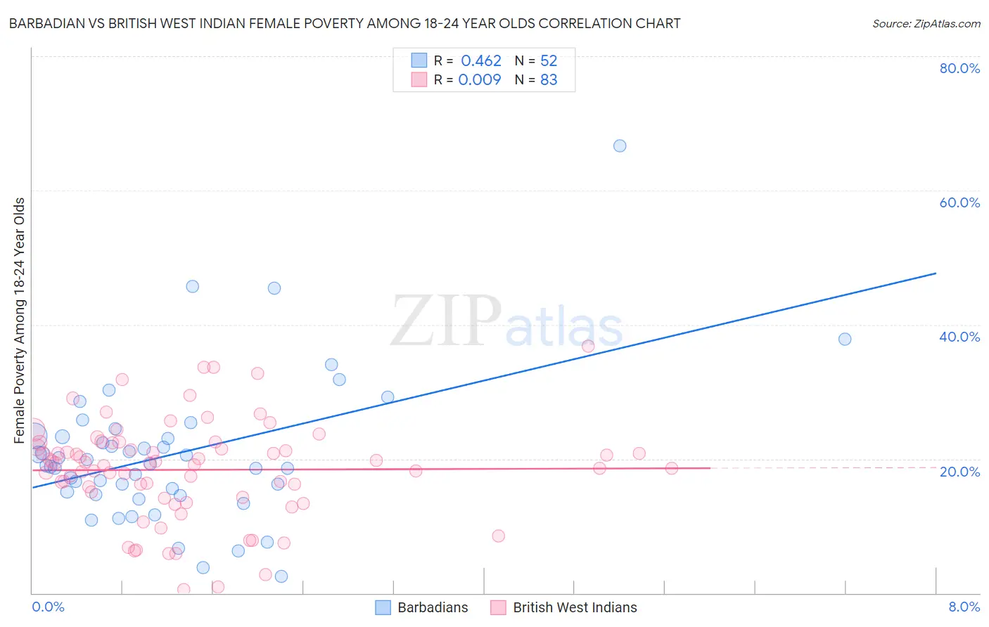 Barbadian vs British West Indian Female Poverty Among 18-24 Year Olds