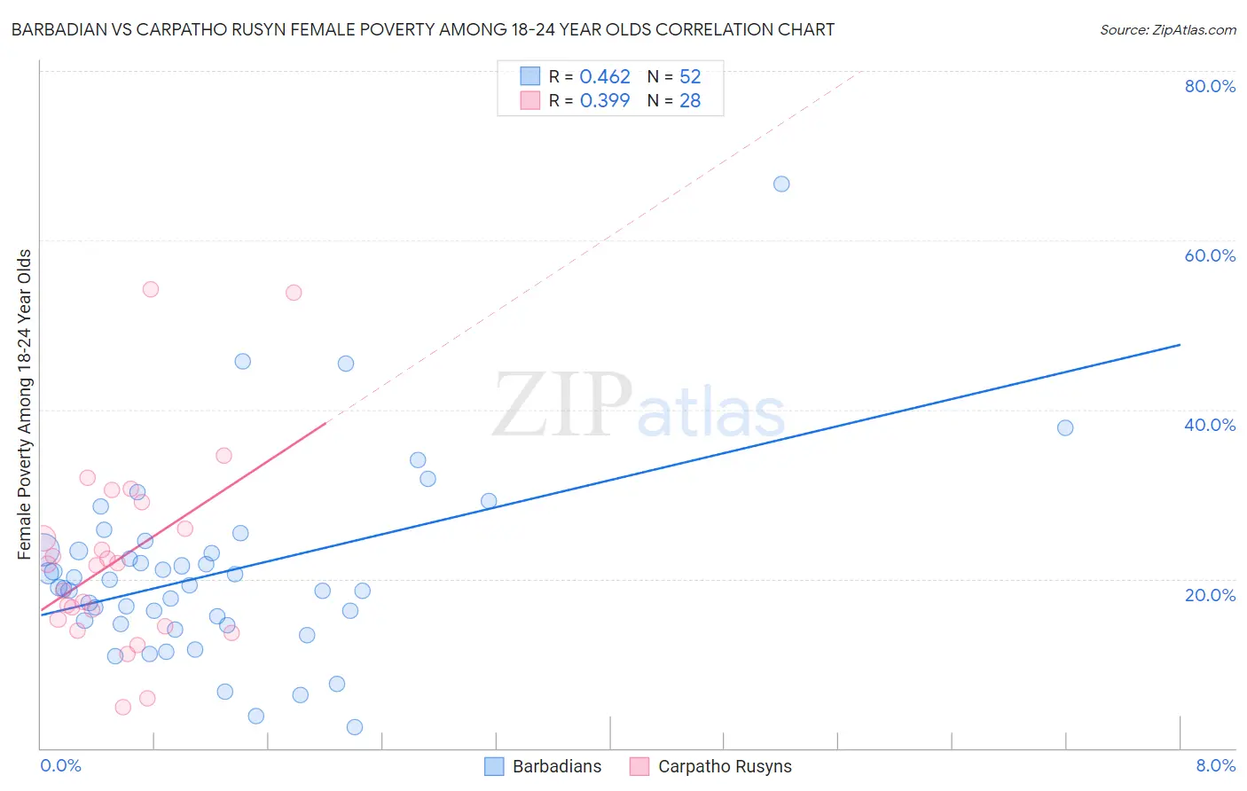 Barbadian vs Carpatho Rusyn Female Poverty Among 18-24 Year Olds