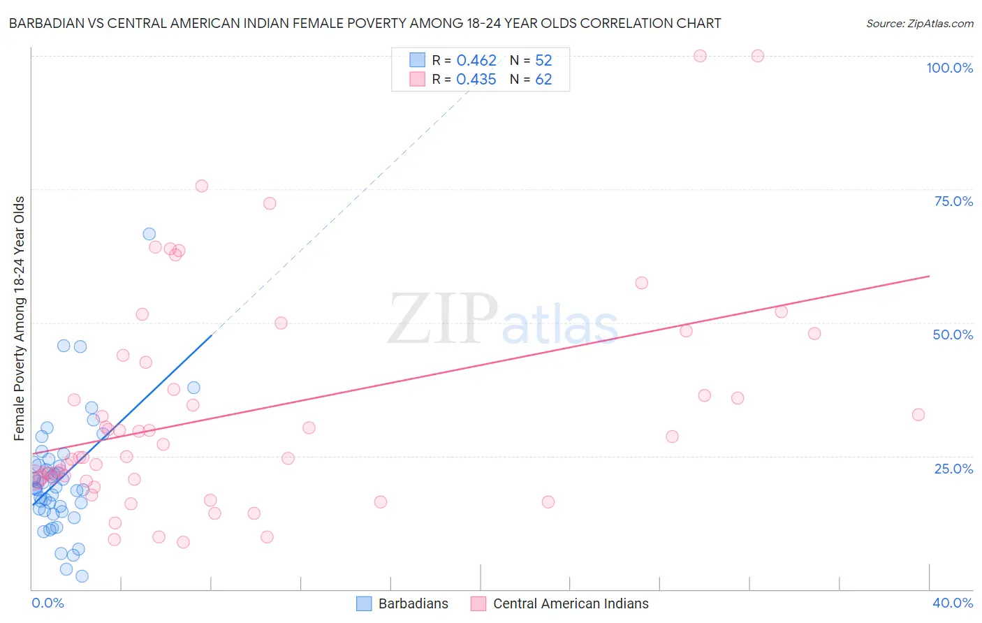 Barbadian vs Central American Indian Female Poverty Among 18-24 Year Olds