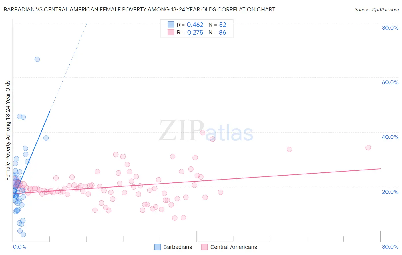 Barbadian vs Central American Female Poverty Among 18-24 Year Olds