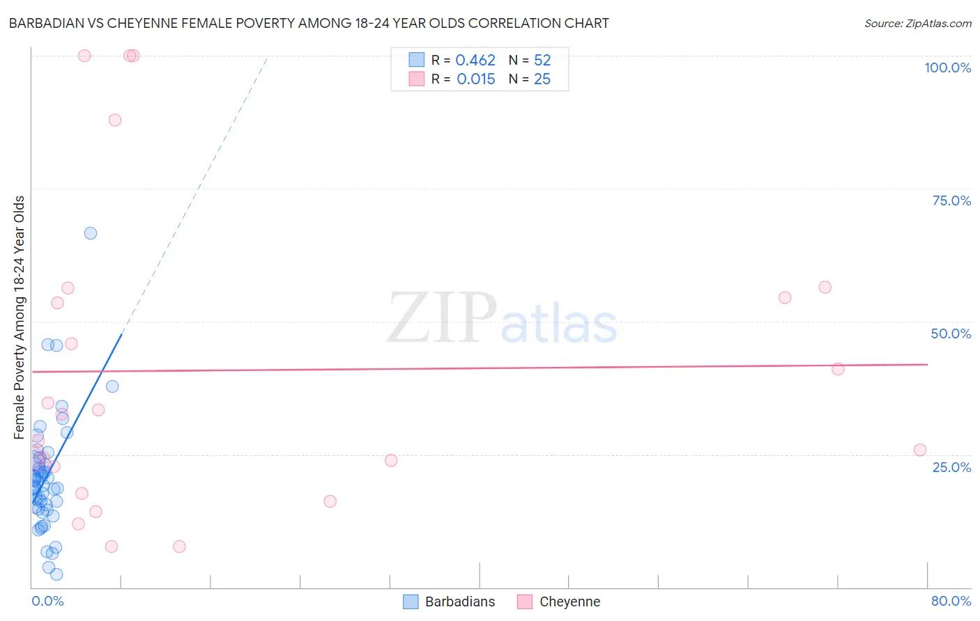 Barbadian vs Cheyenne Female Poverty Among 18-24 Year Olds