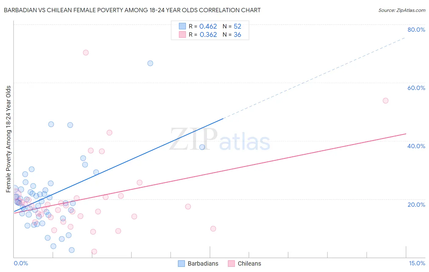 Barbadian vs Chilean Female Poverty Among 18-24 Year Olds