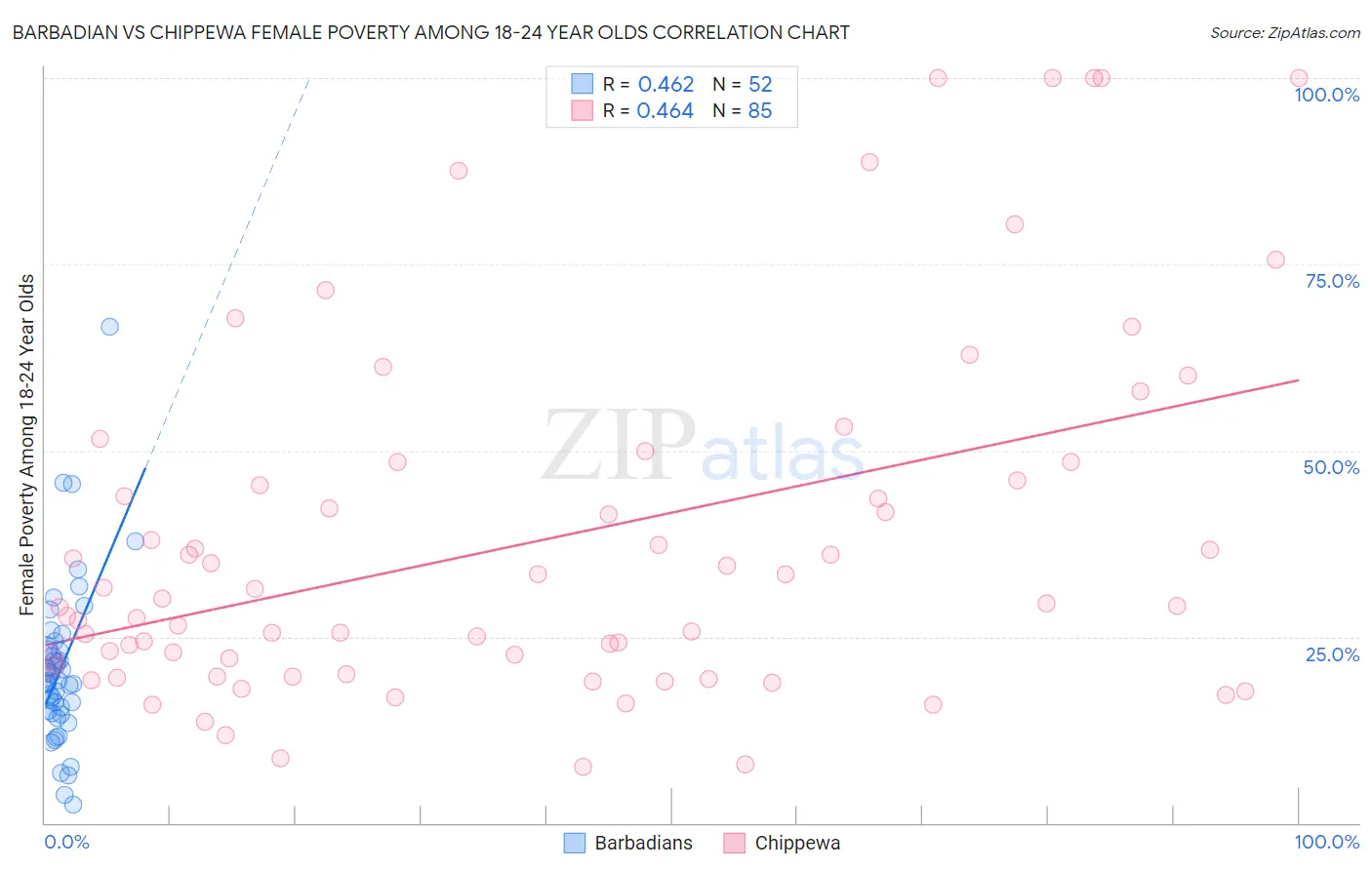 Barbadian vs Chippewa Female Poverty Among 18-24 Year Olds