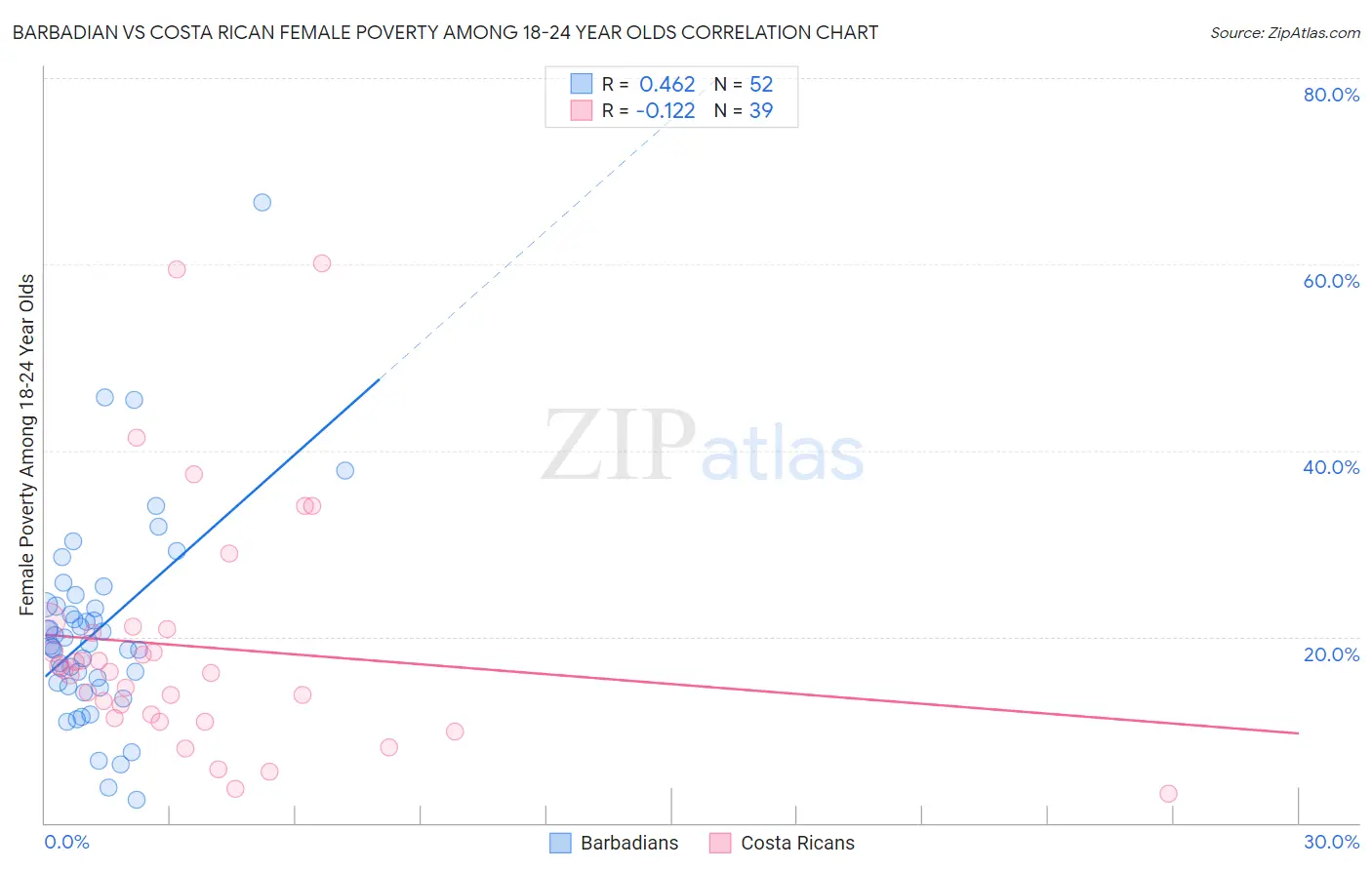 Barbadian vs Costa Rican Female Poverty Among 18-24 Year Olds