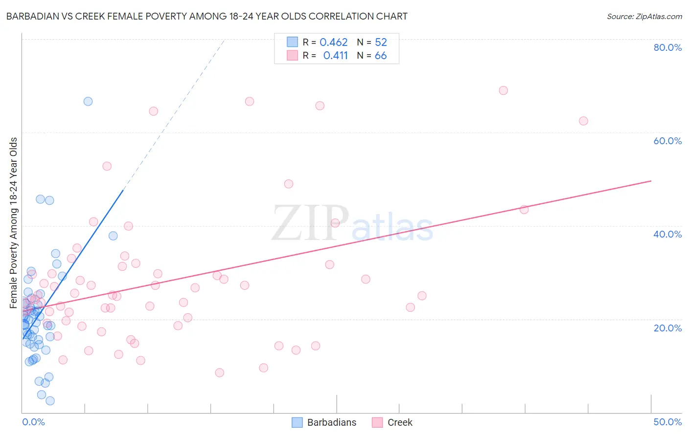 Barbadian vs Creek Female Poverty Among 18-24 Year Olds