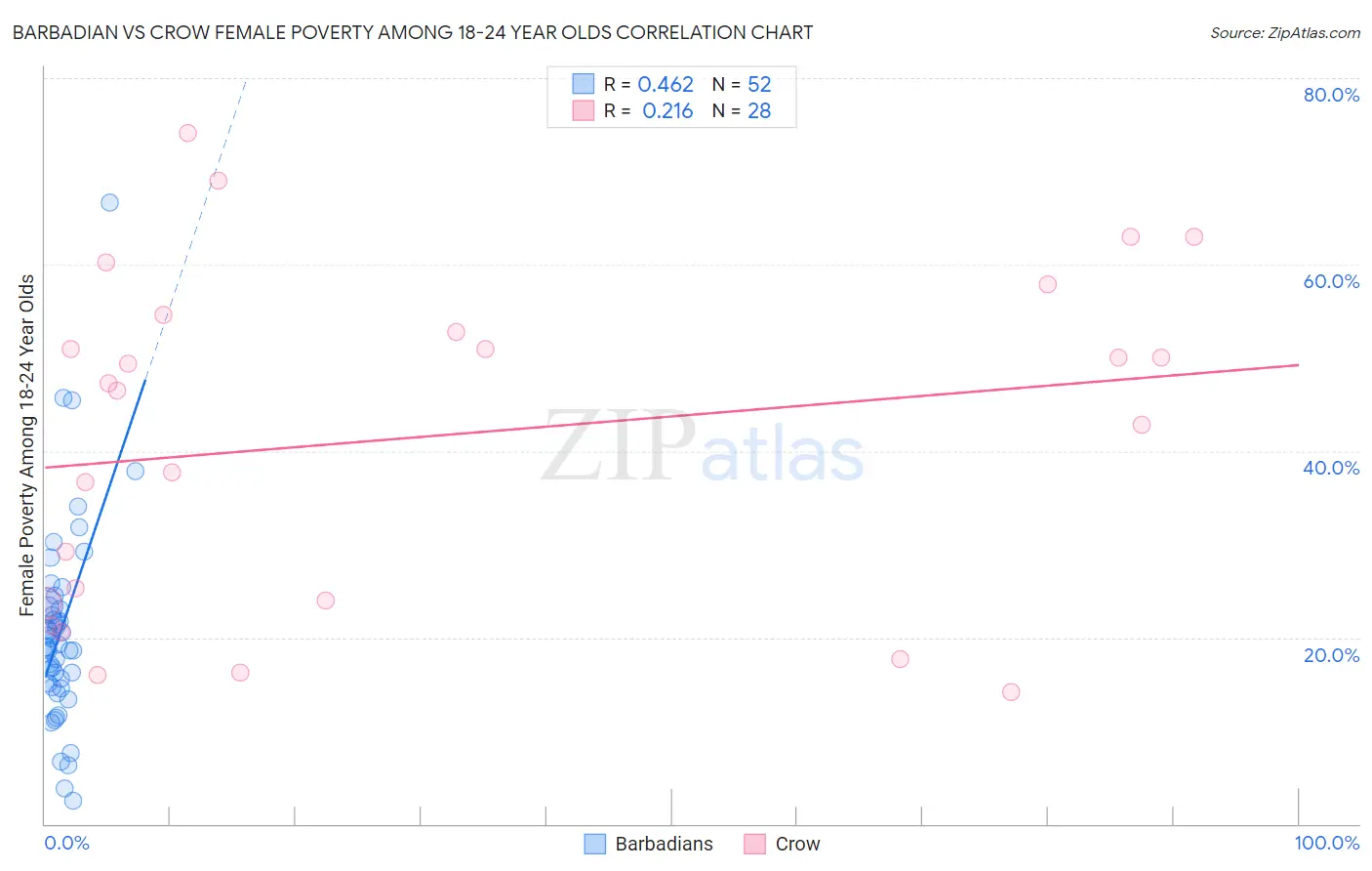 Barbadian vs Crow Female Poverty Among 18-24 Year Olds