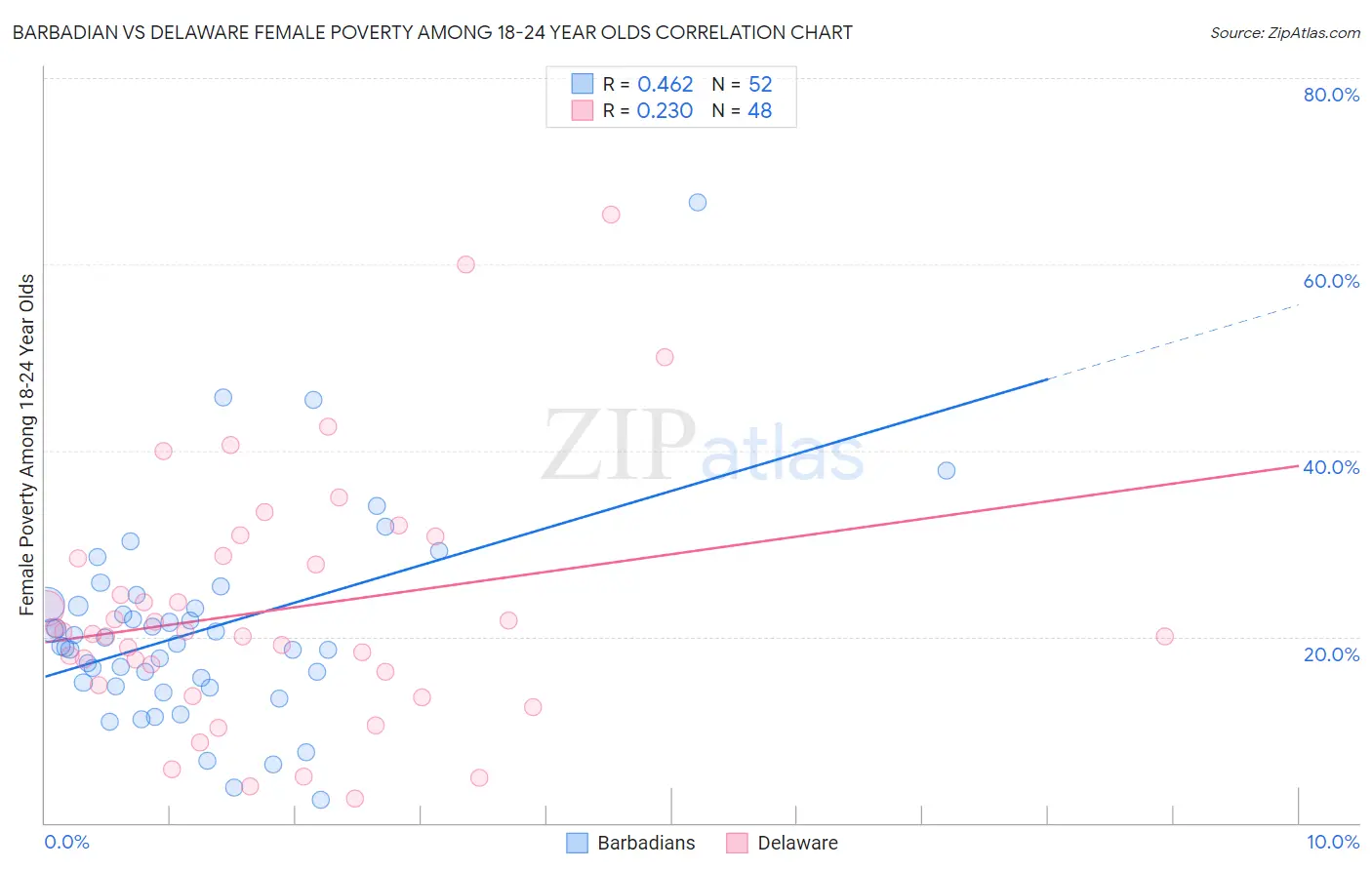 Barbadian vs Delaware Female Poverty Among 18-24 Year Olds