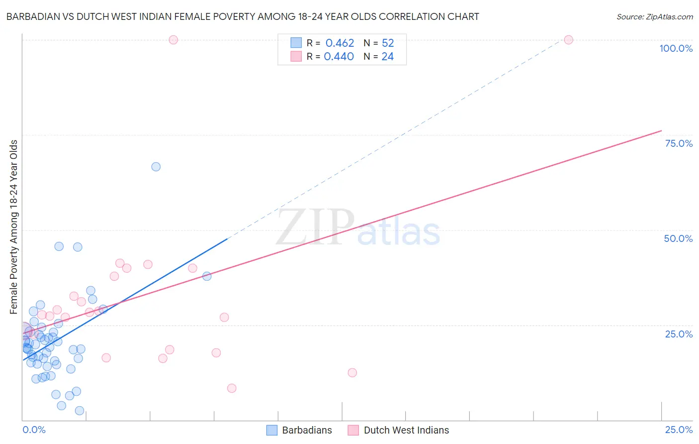 Barbadian vs Dutch West Indian Female Poverty Among 18-24 Year Olds